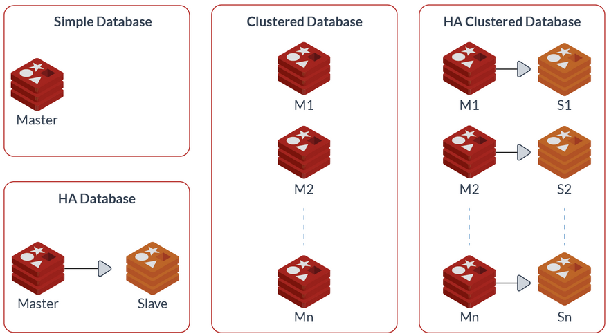 redis clustering